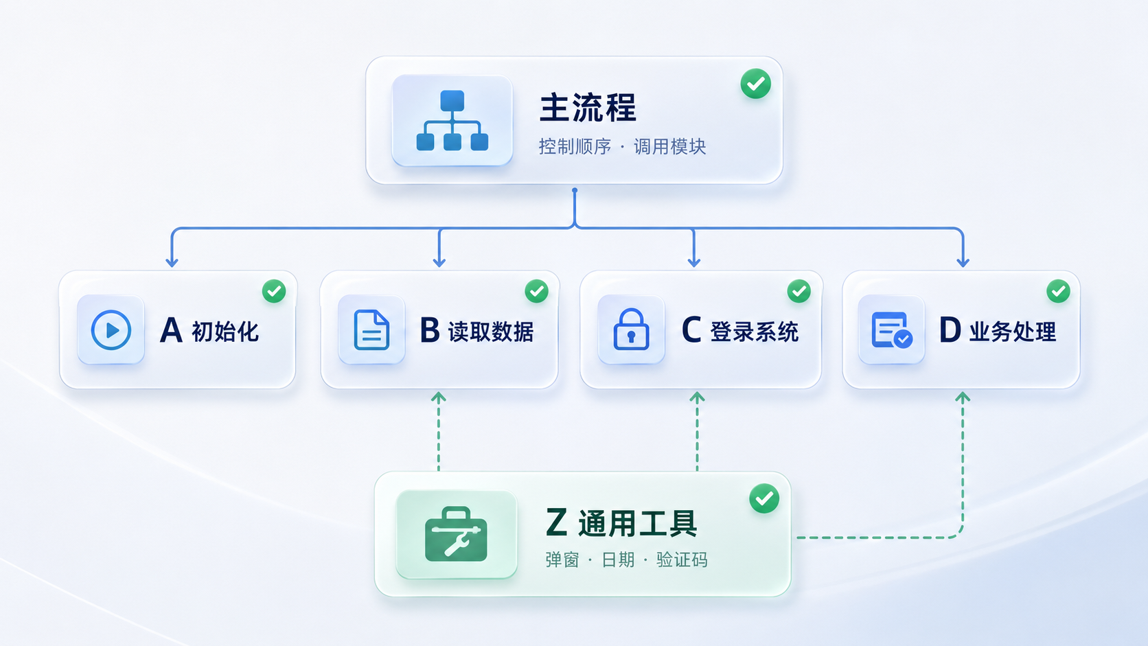 主流程调用初始化、登录系统、读取数据和业务处理子流程，通用工具被多个模块复用