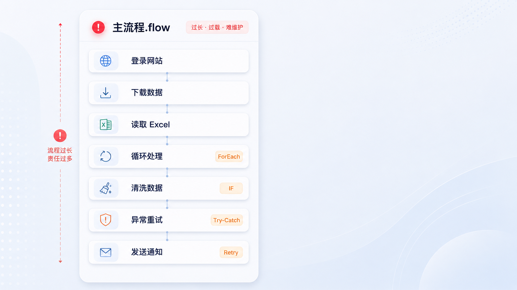 主流程过长并承担过多职责的结构示意